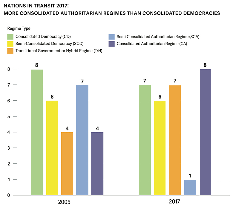 Nations in Transit 2017 Freedom House