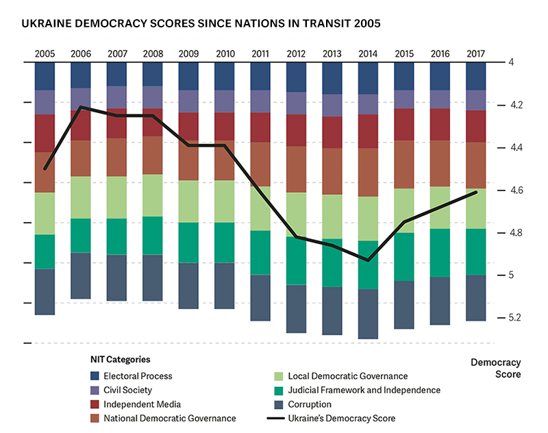 Nations in Transit 2017 Freedom House