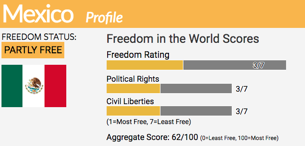 Mexico Freedom House - 