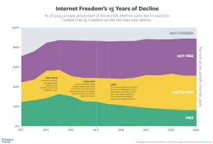 Freedom on the Net 2025