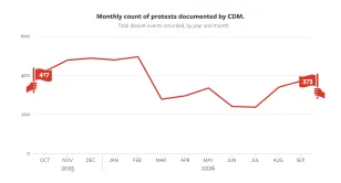 CDM Monthly Count of Protests Graphic