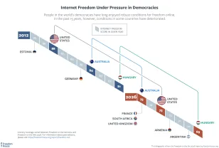 Internet Freedom Under Pressure in Democracies Graphic